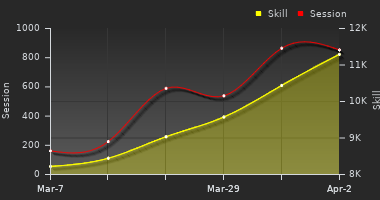 Player Trend Graph