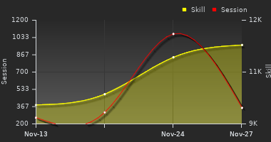 Player Trend Graph