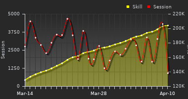 Player Trend Graph