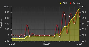 Player Trend Graph