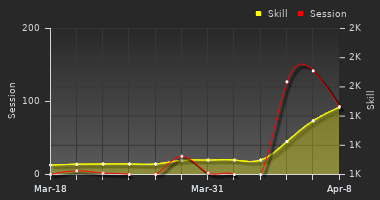 Player Trend Graph