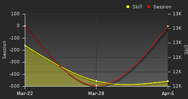 Player Trend Graph