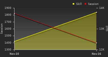 Player Trend Graph