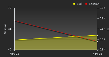 Player Trend Graph