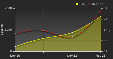 Player Trend Graph