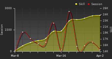 Player Trend Graph