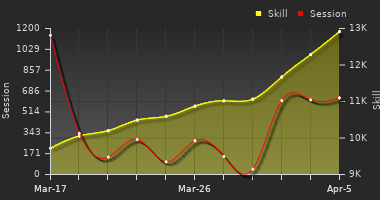 Player Trend Graph