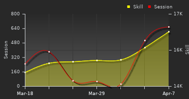 Player Trend Graph