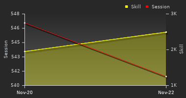 Player Trend Graph