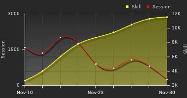 Player Trend Graph