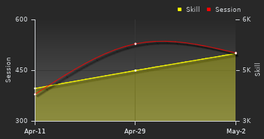 Player Trend Graph