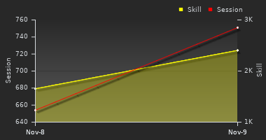 Player Trend Graph