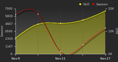 Player Trend Graph