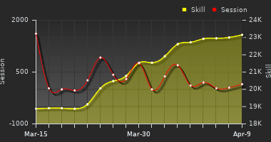 Player Trend Graph