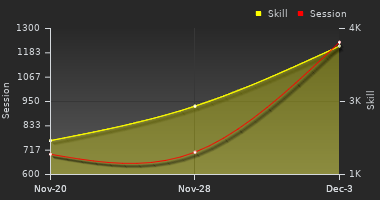 Player Trend Graph