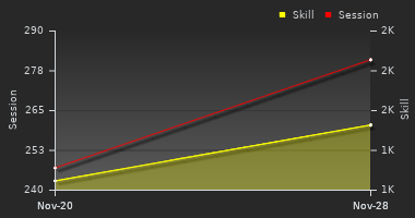 Player Trend Graph