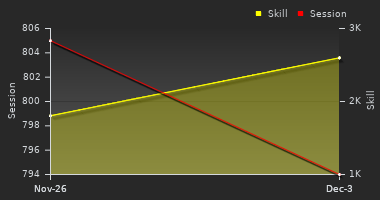 Player Trend Graph