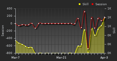 Player Trend Graph