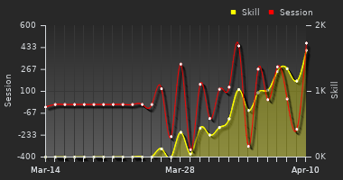 Player Trend Graph