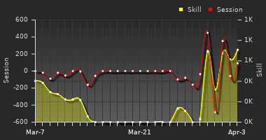 Player Trend Graph