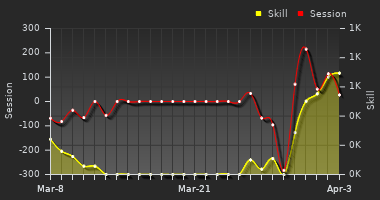 Player Trend Graph