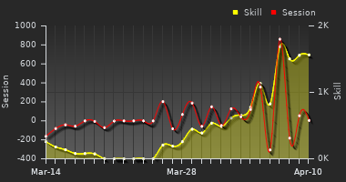 Player Trend Graph