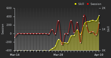 Player Trend Graph