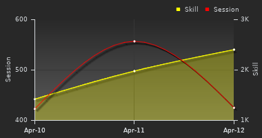 Player Trend Graph