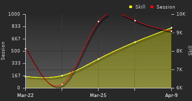 Player Trend Graph