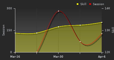 Player Trend Graph