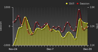 Player Trend Graph