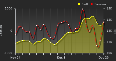 Player Trend Graph