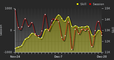 Player Trend Graph