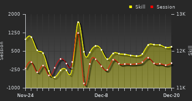 Player Trend Graph