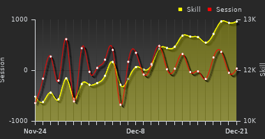 Player Trend Graph