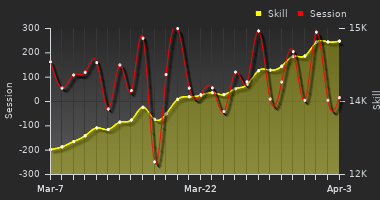 Player Trend Graph