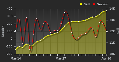 Player Trend Graph