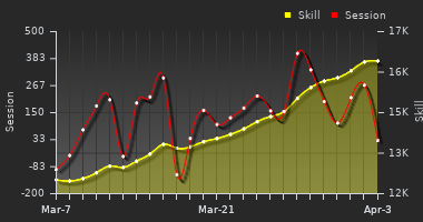 Player Trend Graph