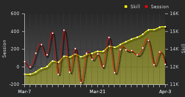 Player Trend Graph