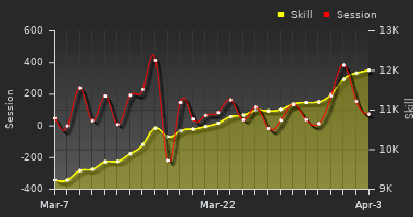 Player Trend Graph