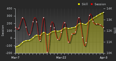 Player Trend Graph