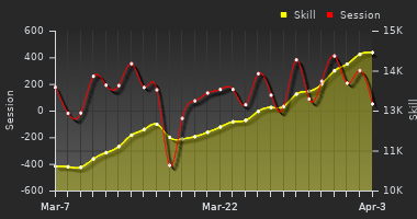 Player Trend Graph