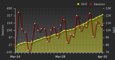 Player Trend Graph