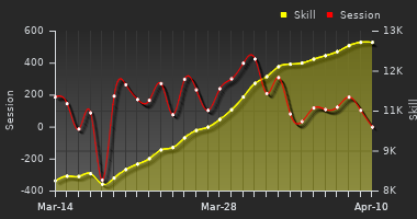 Player Trend Graph