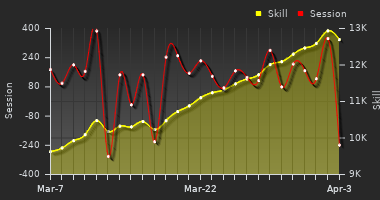 Player Trend Graph