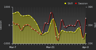 Player Trend Graph