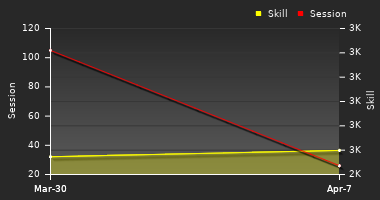 Player Trend Graph