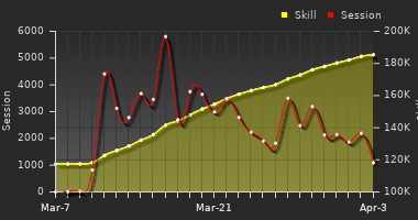 Player Trend Graph