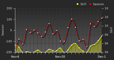 Player Trend Graph