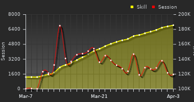 Player Trend Graph